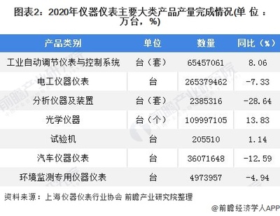 2021年中国仪器仪表行业发展现状与细分产业竞争现状分析